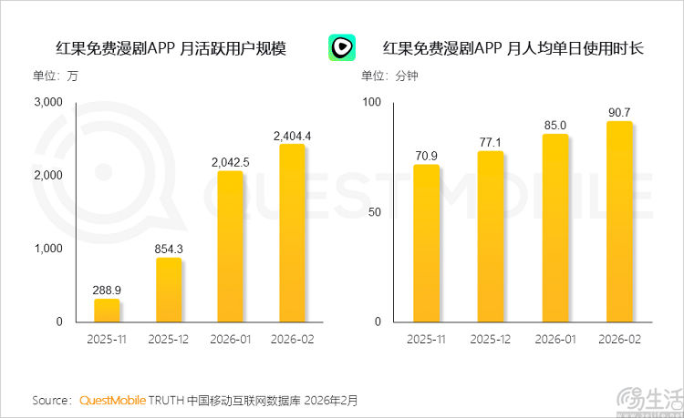 月活超3亿后，红果似乎要认真考虑做电商了